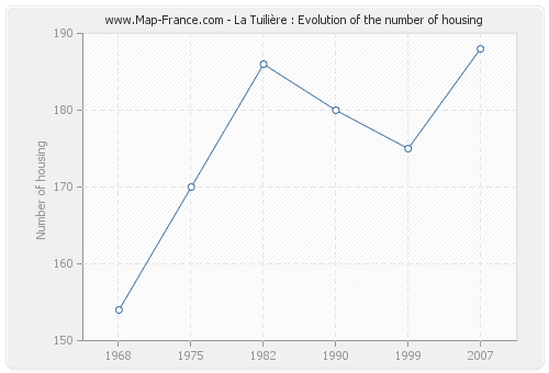 La Tuilière : Evolution of the number of housing